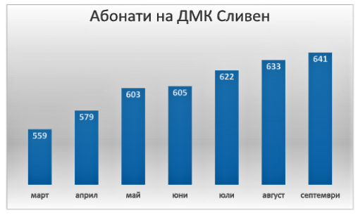 
С 15 % са се увеличили абонатите на Детската млечна кухня в Сливен след въвеждането на електронната платформа за заявки. Това сочат отчетите с обобщената...